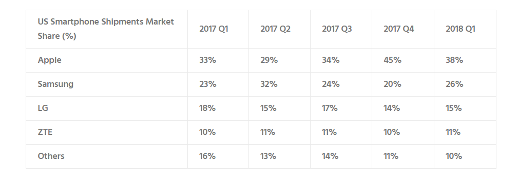 US Smartphone Marketshare in 2018