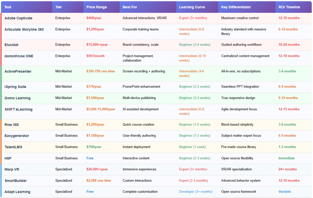 15+ Best E-Learning Authoring Tools 2025: Complete Buyer's Guide with ...